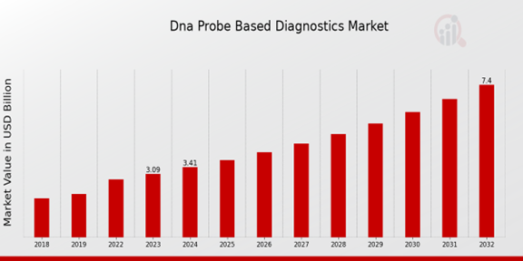 DNA Probe-based Diagnostics Market Overview