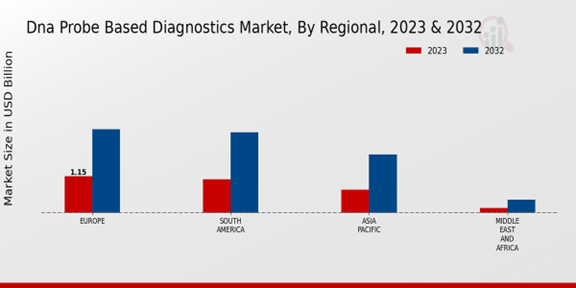 DNA Probe-based Diagnostics Market Regional