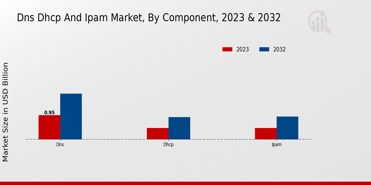 DNS DHCP and IPAM Market Insights