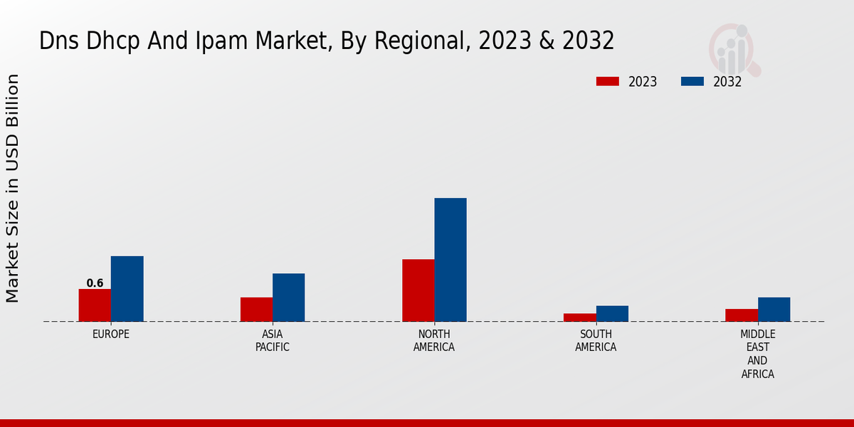 DNS DHCP and IPAM Market Regional Insights