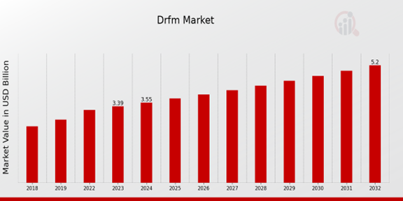 DRFM Market Overview