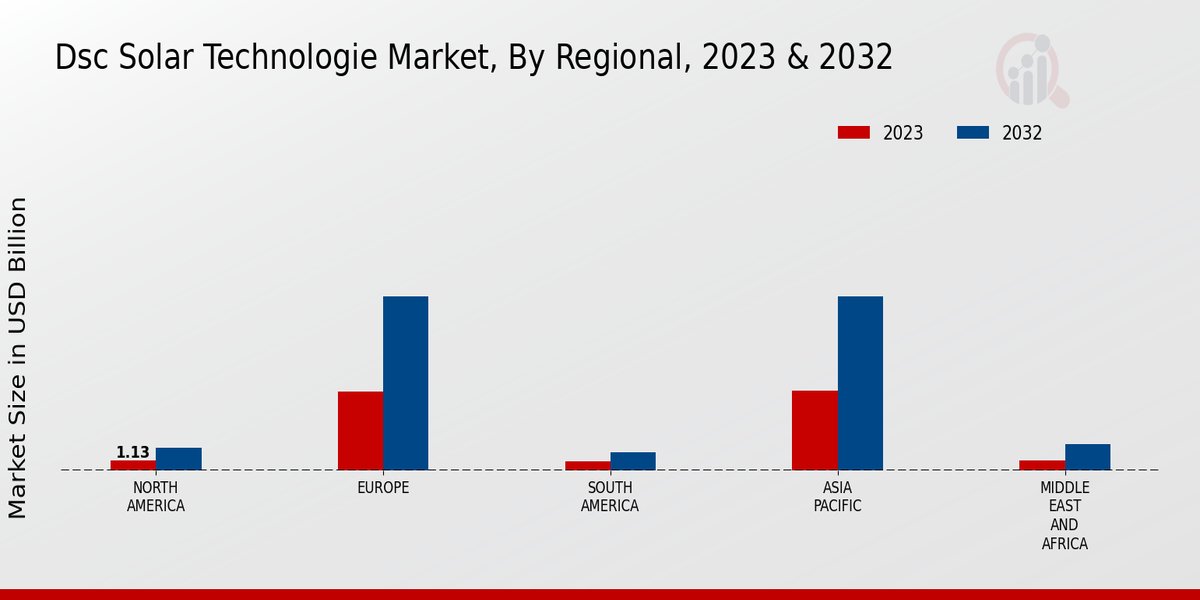 Nickel Hydrogen Batteries Market, By Regional