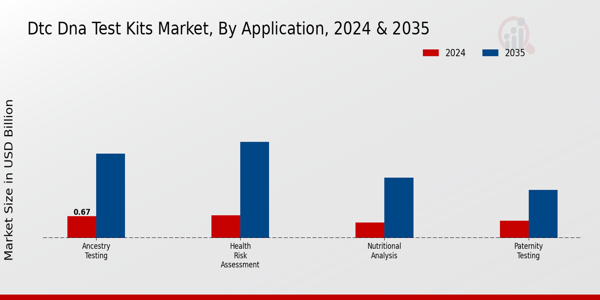 Dtc Dna Test Kits Market Segment