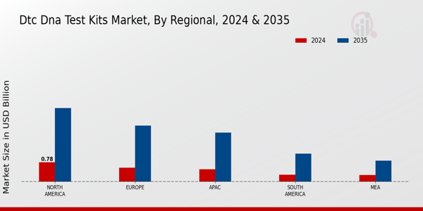 Dtc Dna Test Kits Market Region