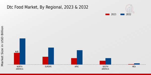 DTC Food Market By Regional