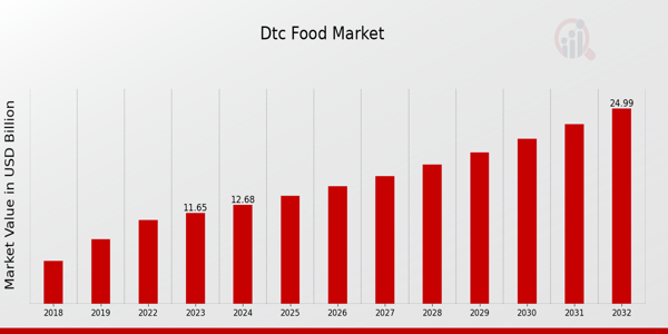 DTC Food Market Overview