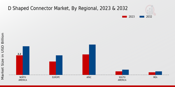 D Shaped Connector Market Regional Insights