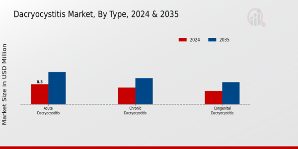 Dacryocystitis Market Segment