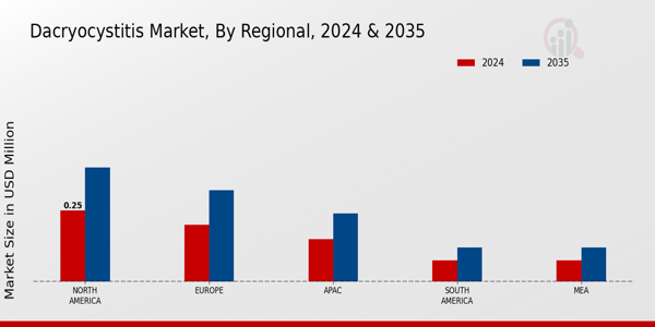 Dacryocystitis Market Region