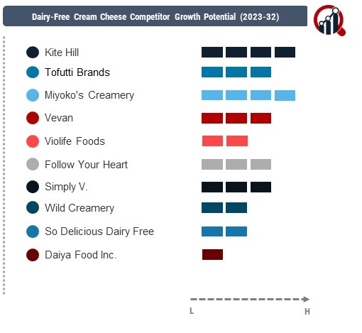 Dairy Free Cream Cheese Companies | Market Research Future