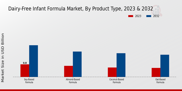 Dairy-Free Infant Formula Market Product Type Insights  