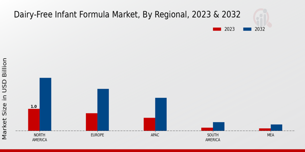 Dairy-Free Infant Formula Market Regional Insights  