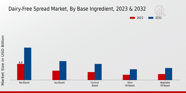 Dairy-Free Spread Market Base Ingredient Insights  