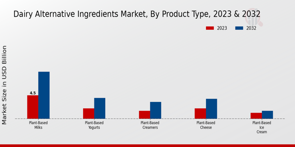 Dairy Alternative Ingredients Market Product Type Insights