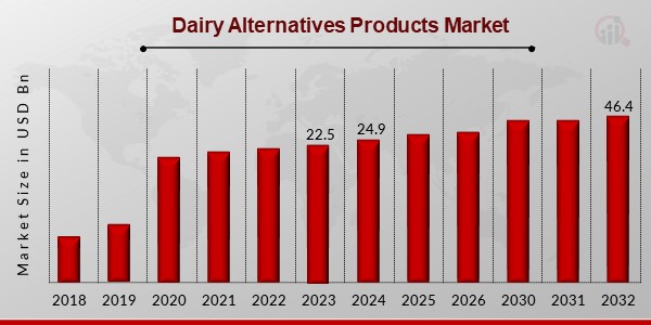 Dairy Alternatives Products Market Overview