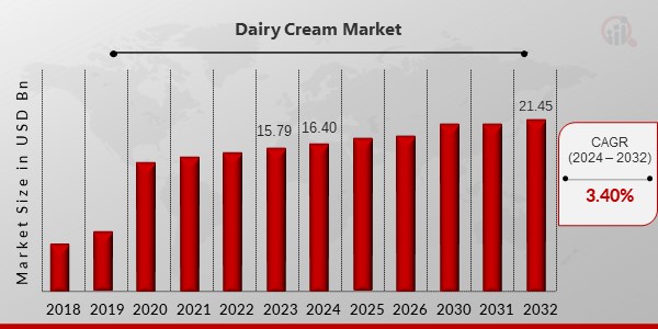 Dairy Cream Market Overview2