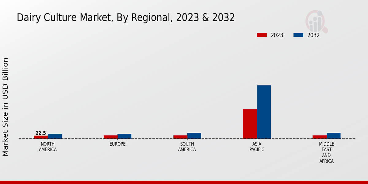 Dairy Culture Market Regional Insights