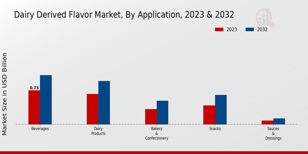 Dairy Derived Flavor Market Application Insights  