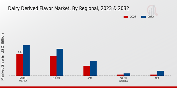 Dairy Derived Flavor Market Regional Insights  