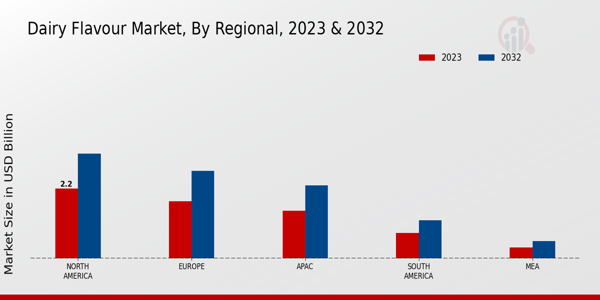 Dairy Flavour Market Regional Insights  