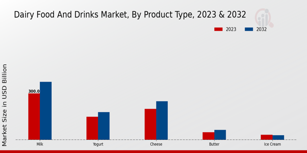 Dairy Food and Drinks Market Product Type Insights