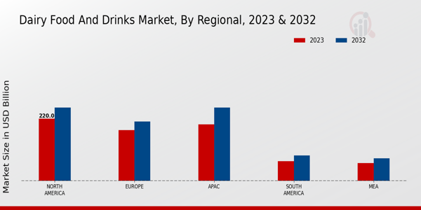 Dairy Food and Drinks Market Regional Insights