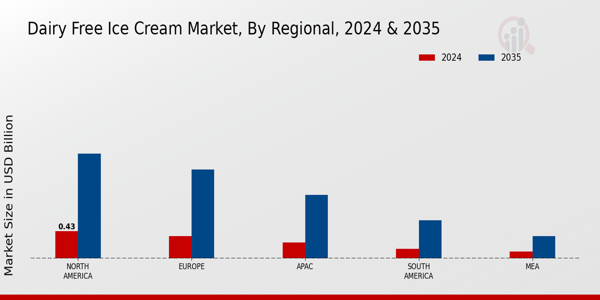 Dairy-Free Ice Cream Market by Regional Insights