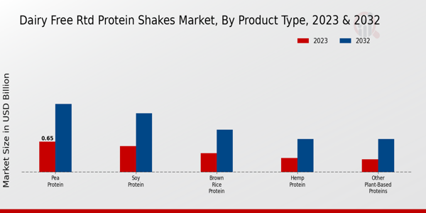 Dairy Free RTD Protein Shakes Market Product Type Insights  