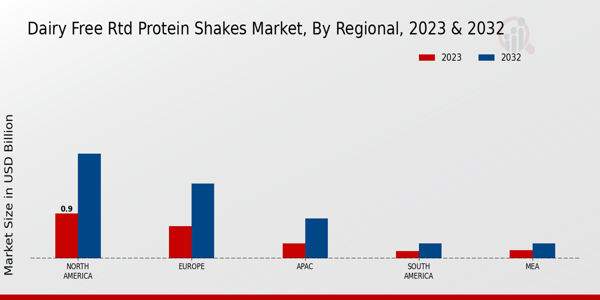 Dairy Free RTD Protein Shakes Market Regional Insights  