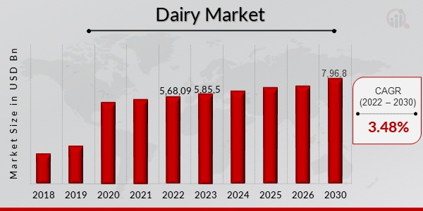 Dairy Market Overview