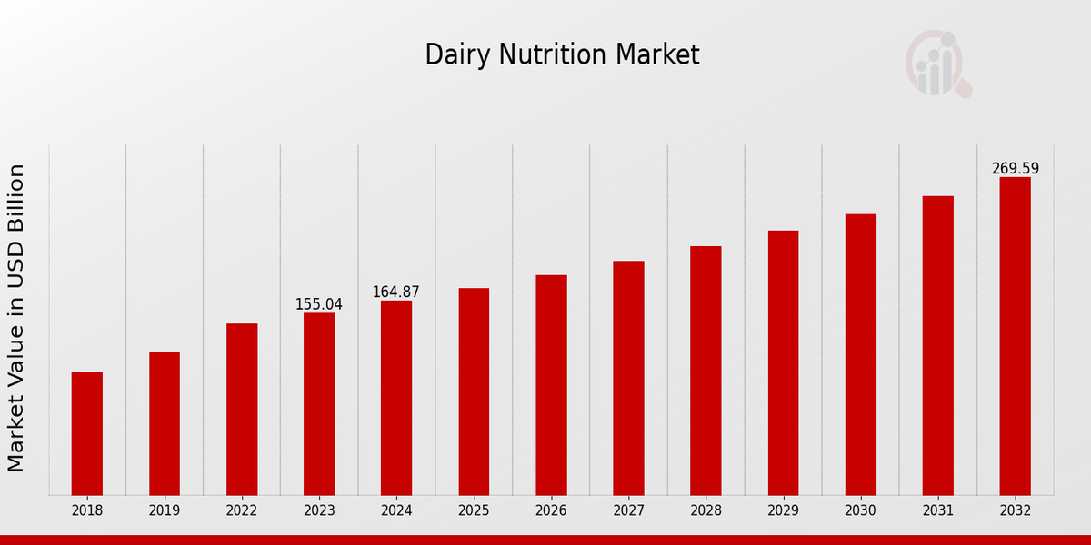 Dairy Nutrition Market Overview