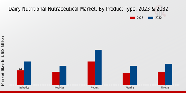 Dairy Nutritional Nutraceutical Market Product Type Insights  