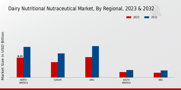 Dairy Nutritional Nutraceutical Market Regional Insights  