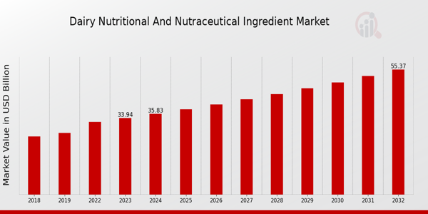 Dairy Nutritional and Nutraceutical Ingredient Market Overview