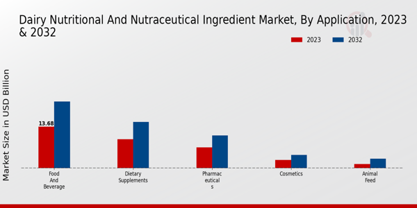 Dairy Nutritional and Nutraceutical Ingredient Market Application Insights  