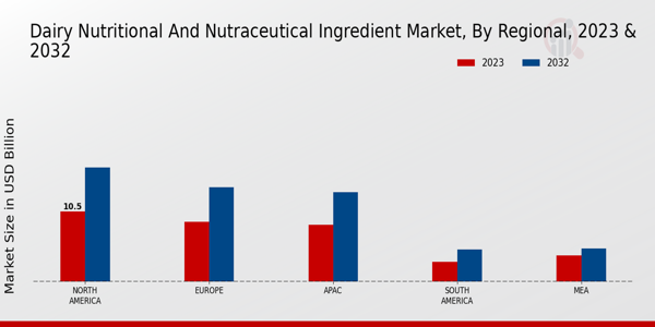 Dairy Nutritional and Nutraceutical Ingredient Market Regional Insights  