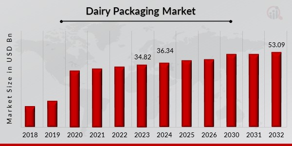 Dairy Packaging Market Overview