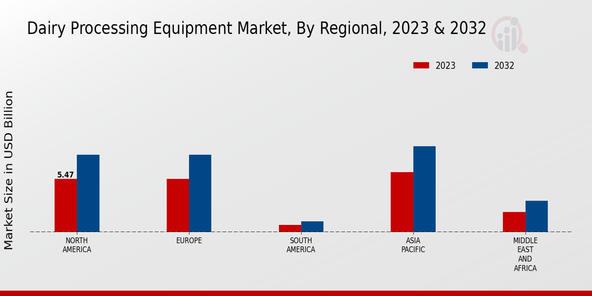 Dairy Processing Equipment Market By Regional