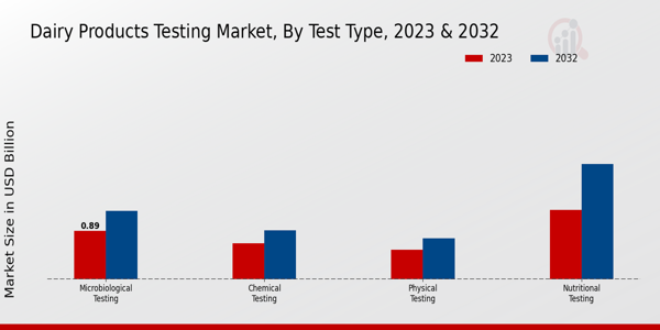 Dairy Products Testing Market Test Type Insights  