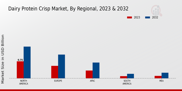 Dairy Protein Crisp Market Regional Insights  