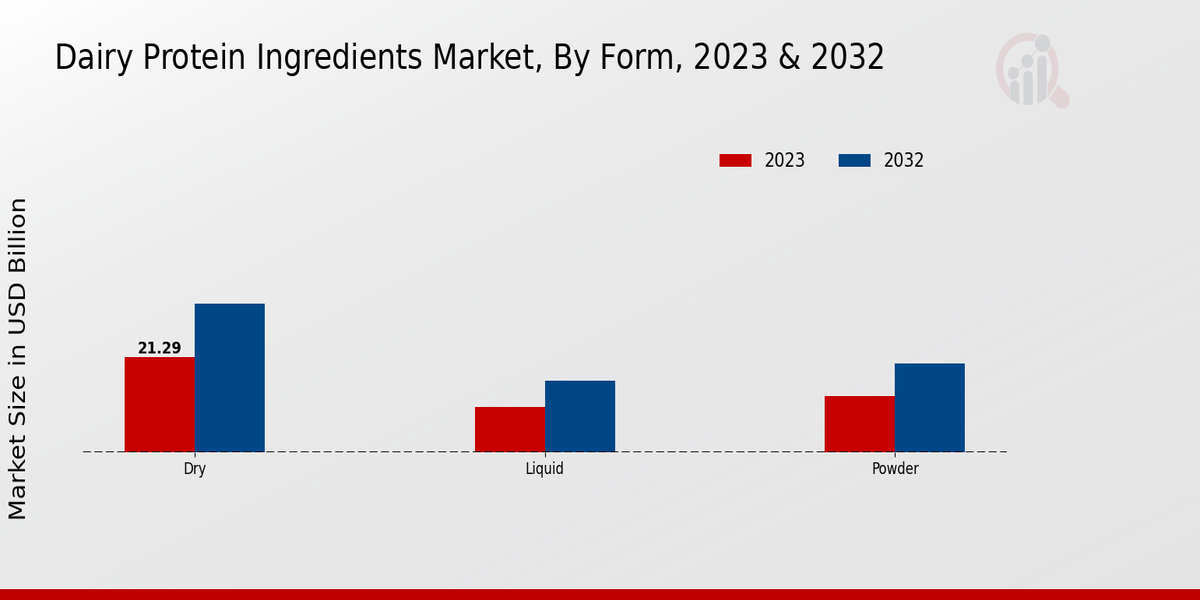 Dairy Protein Ingredients Market By Form