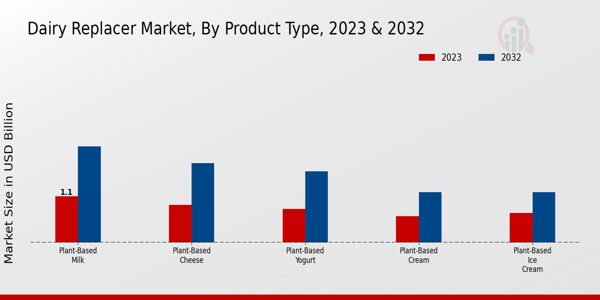 Dairy Replacer Market Product Type Insights  