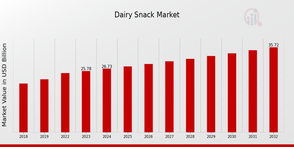 Dairy Snack Market Overview