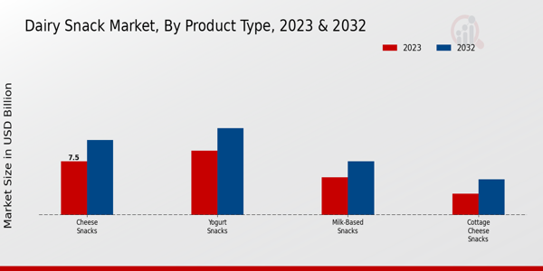 Dairy Snack Market Product Type Insights  