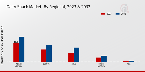 Dairy Snack Market Regional Insights  