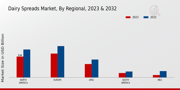 Dairy Spreads Market By Regional