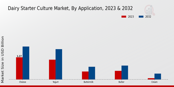 Dairy Starter Culture Market  By type