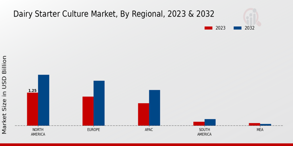 Dairy Starter Culture Market By regional