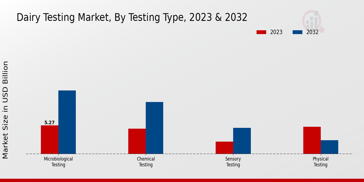 Dairy Testing Market By type 2023-2032