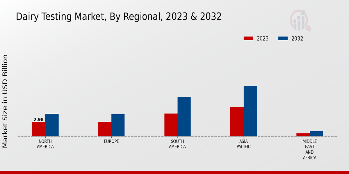 Dairy Testing Market By Regional 2023-2032